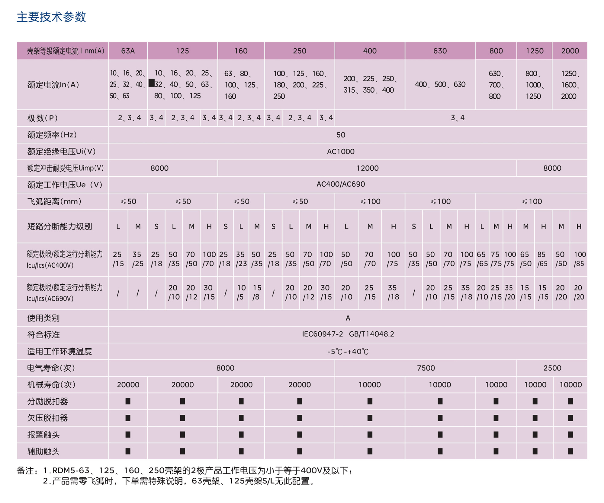 人民电器RDM5系列塑料外壳式断路器 